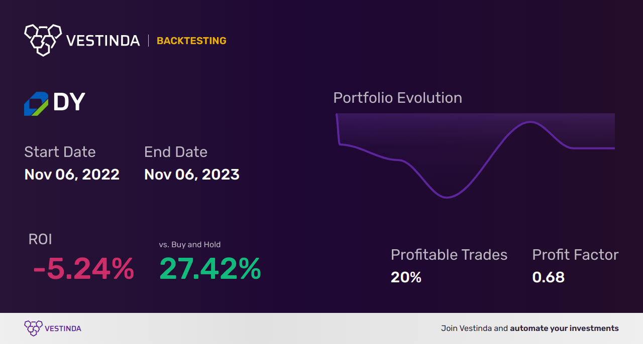 DY (Dycom Industries Inc) Trading Strategies: Experts Share Proven Tips - Backtesting results