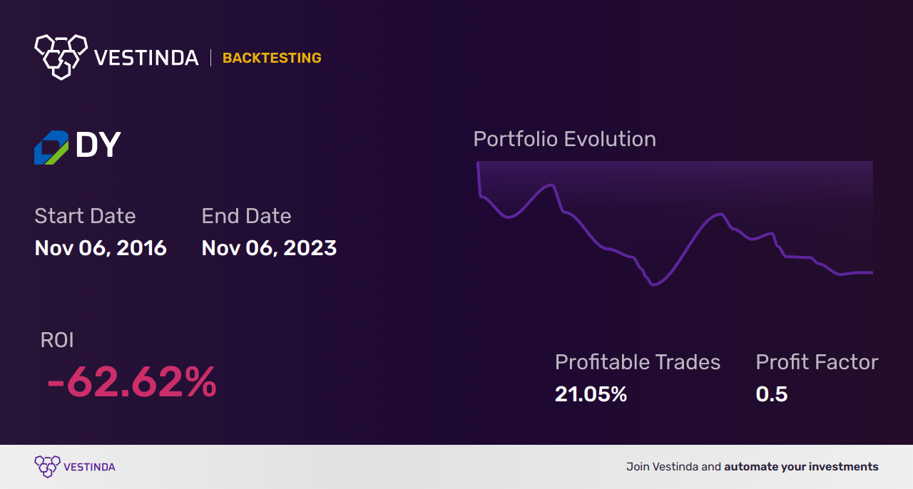 DY (Dycom Inds Inc) Golden Cross Trading: Expert Analysis - Backtesting results