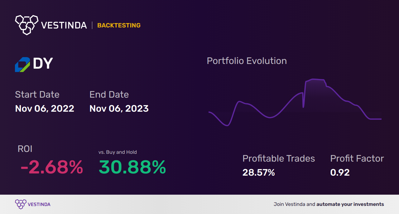 DY (Dycom Industries Inc) Trading Strategies: Experts Share Proven Tips - Backtesting results