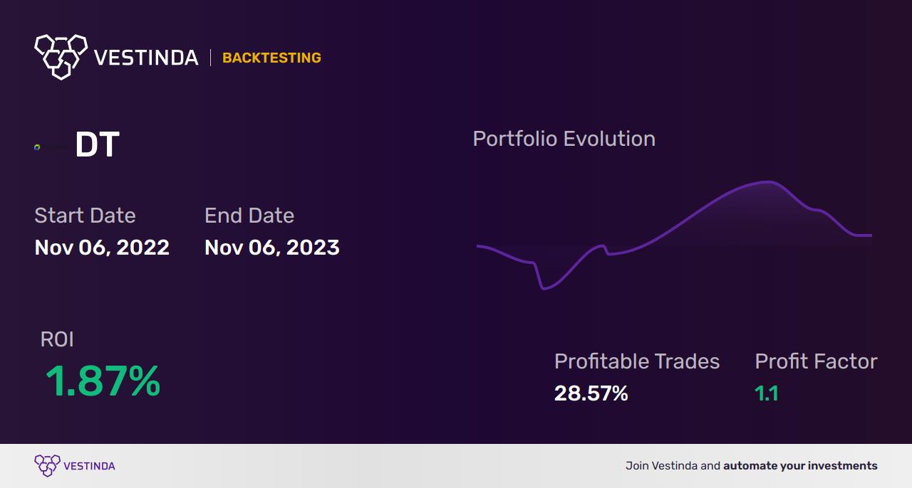 DT (Dynatrace Inc) Trading Strategies: Essential Tips for Success - Backtesting results