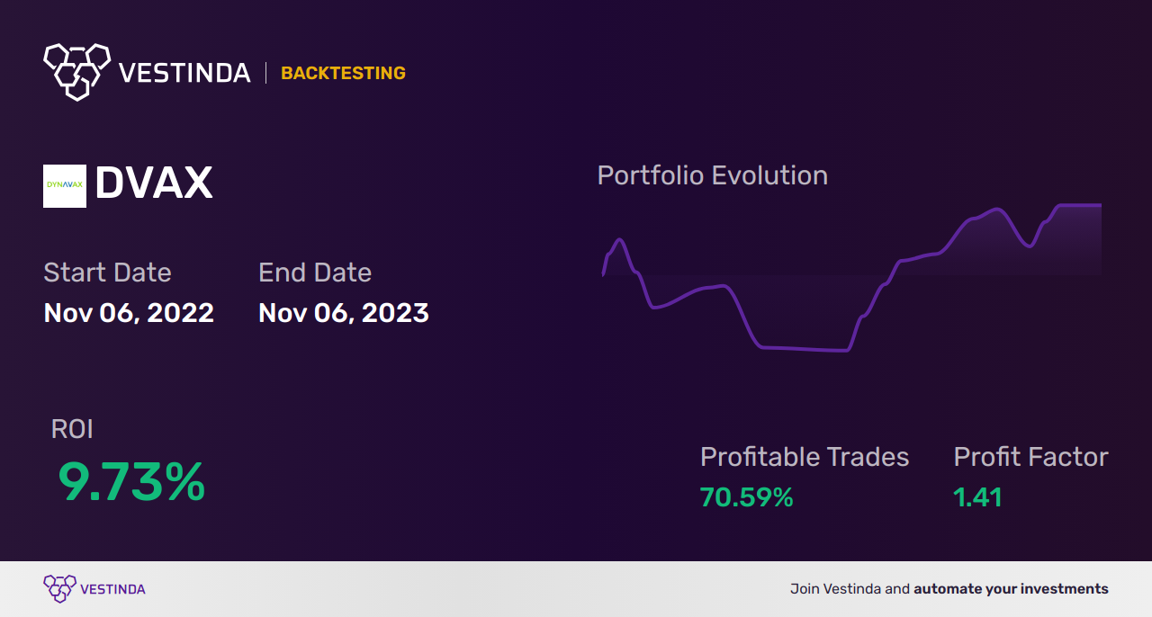 DVAX (Dynavax Technologies Corp) Trading Strategies: Proven Tips for Success - Backtesting results