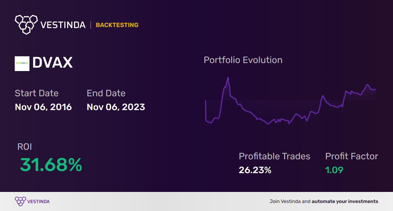 DVAX (Dynavax Technologies Corp) Trading Strategies: Proven Tips for Success - Backtesting results