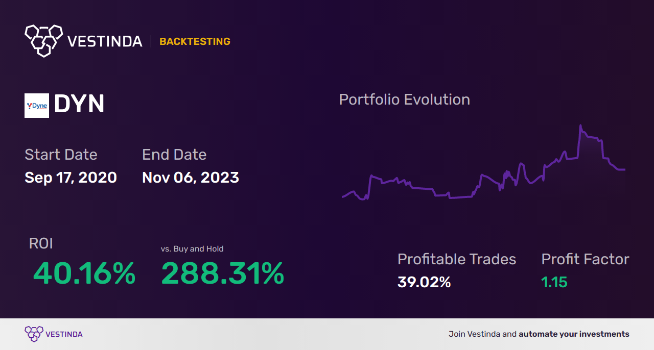 DYN (Dyne Therapeutics) Backtesting: A Comprehensive Analysis Guide - Backtesting results