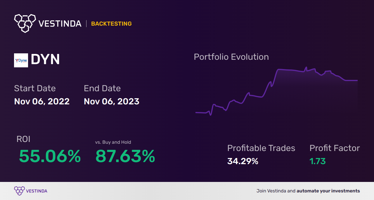 DYN (Dynagreen Environmental Protection Group Co., Ltd.) Trading Strategies for Success - Backtesting results