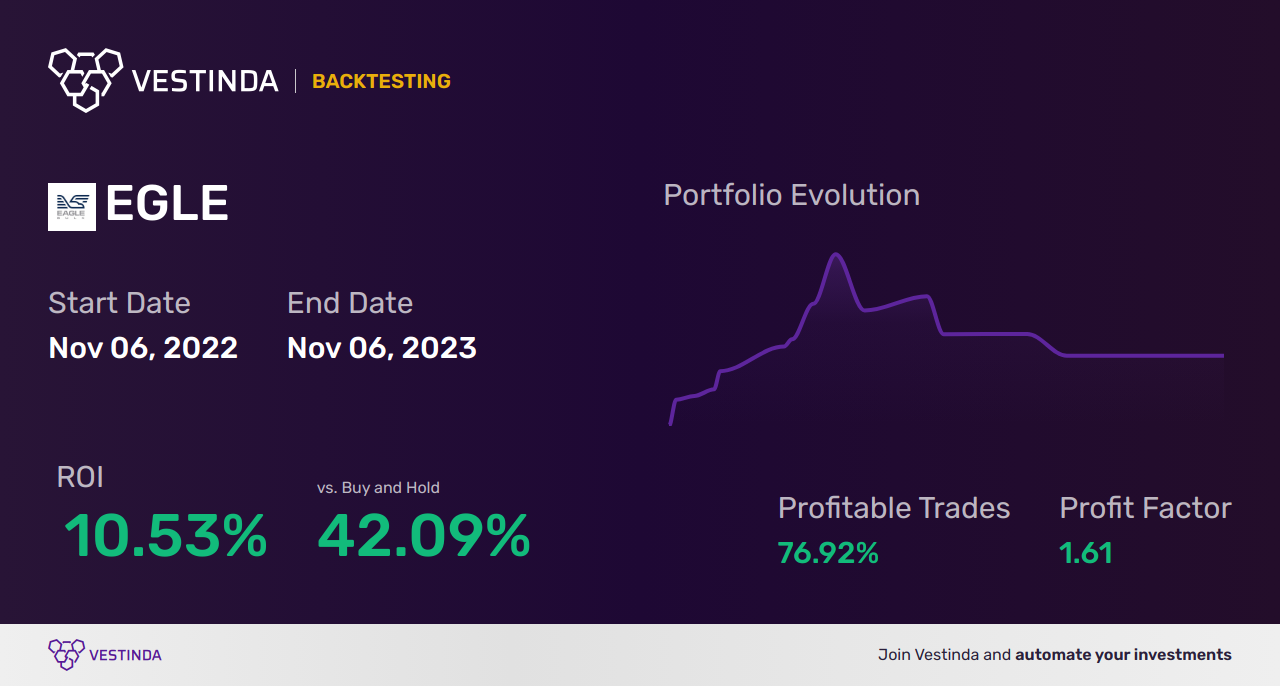EGLE (Eagle Bulk Shipping Inc) Trading Strategies: A Comprehensive Guide - Backtesting results
