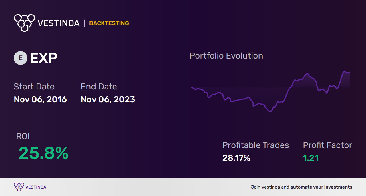 EXP (Essex Prop. Tr. Dl-,0001) Trading Strategies: Boosting Profits with Expert Tips - Backtesting results