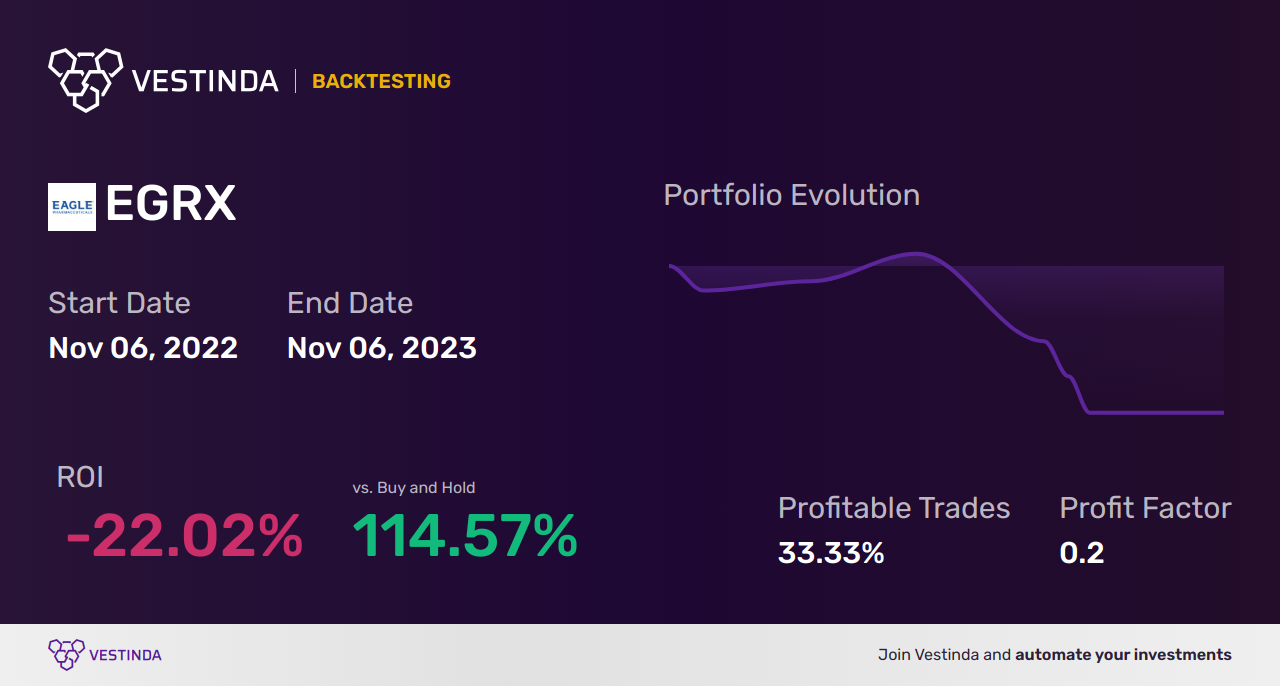 EGRX Golden Cross Trading: A Strategy for Success - Backtesting results
