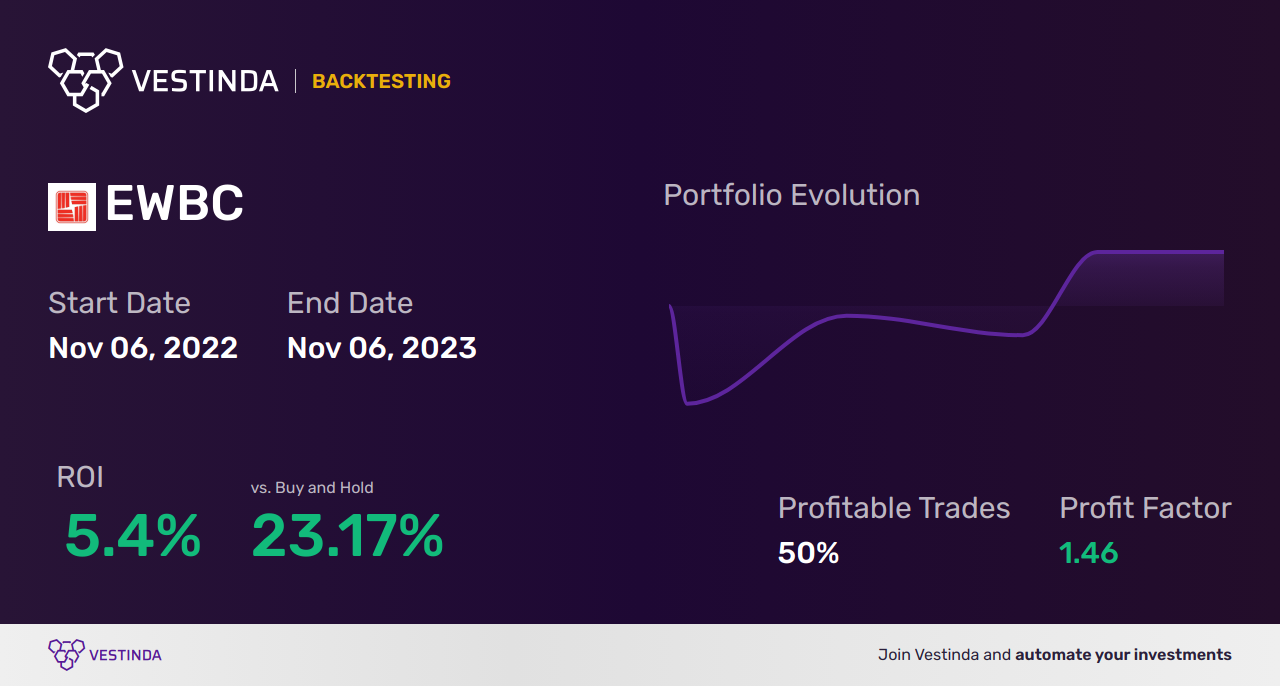 EWBC Trading Strategies: Unlocking Success with East West Bancorp - Backtesting results