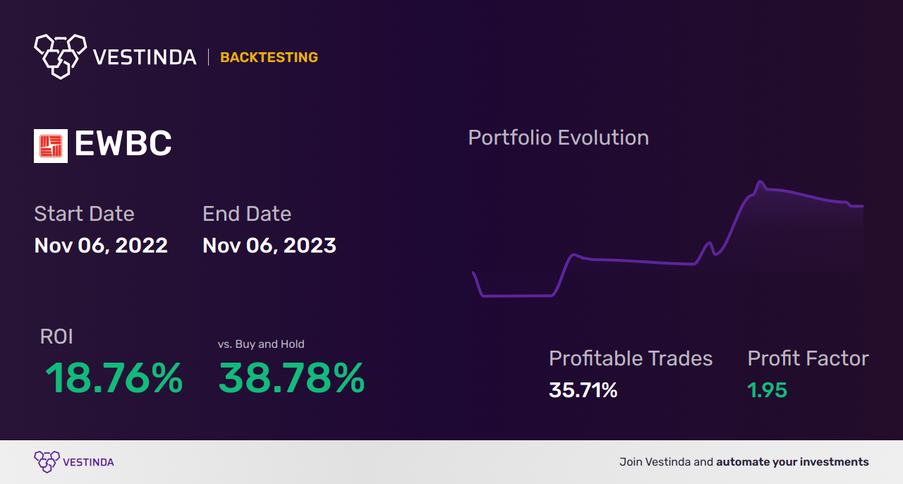 EWBC Trading Strategies: Unlocking Success with East West Bancorp - Backtesting results
