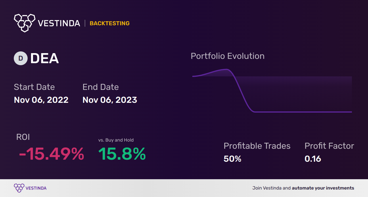DEA (Easterly Government Properties) Backtesting: A Detailed Analysis - Backtesting results
