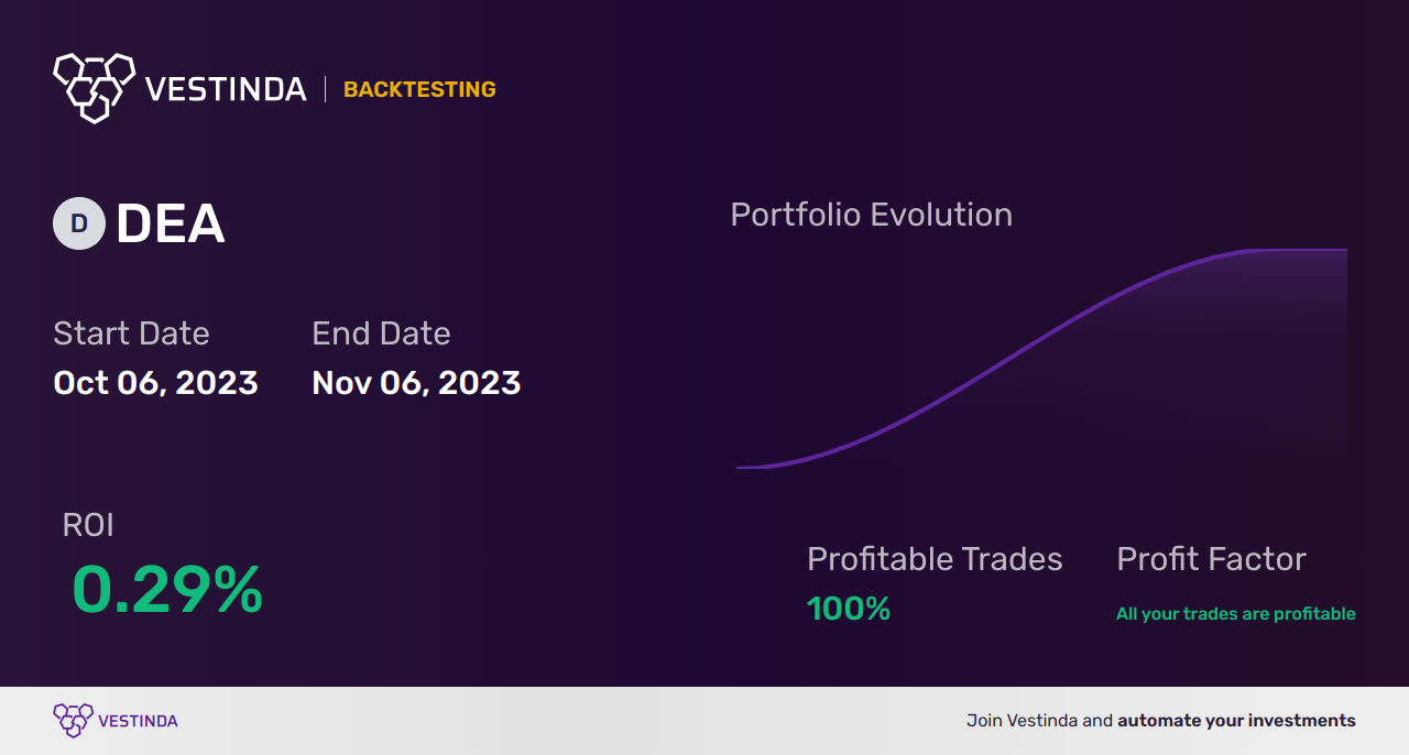 DEA Trading Strategies: Unlocking Profits with Easterly Government Properties Inc - Backtesting results
