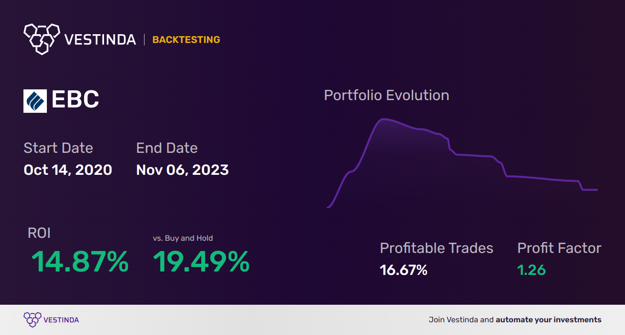 EBC Trading Strategies: Eastern Bankshares, Inc. Insights - Backtesting results