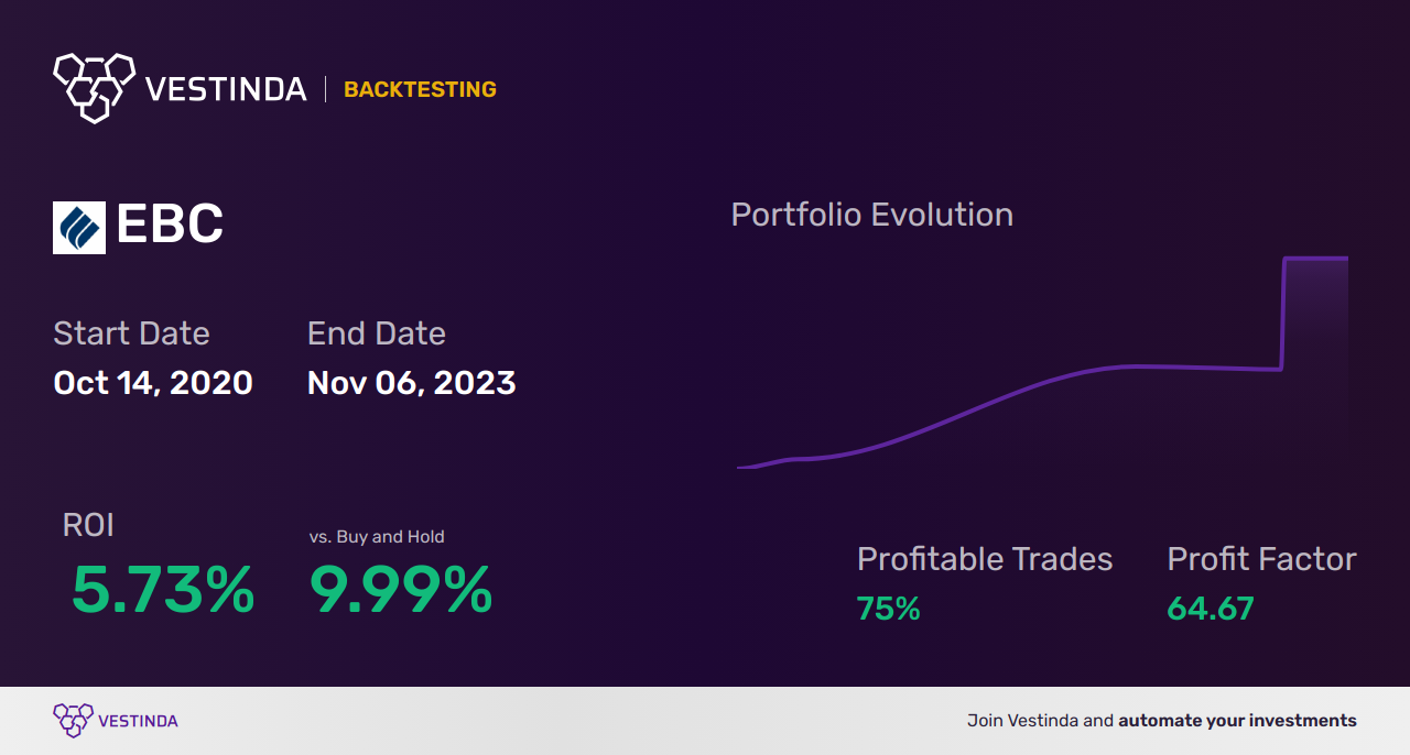 EBC (Eastern Bankshares) Golden Cross Trading: Strategy Guide - Backtesting results
