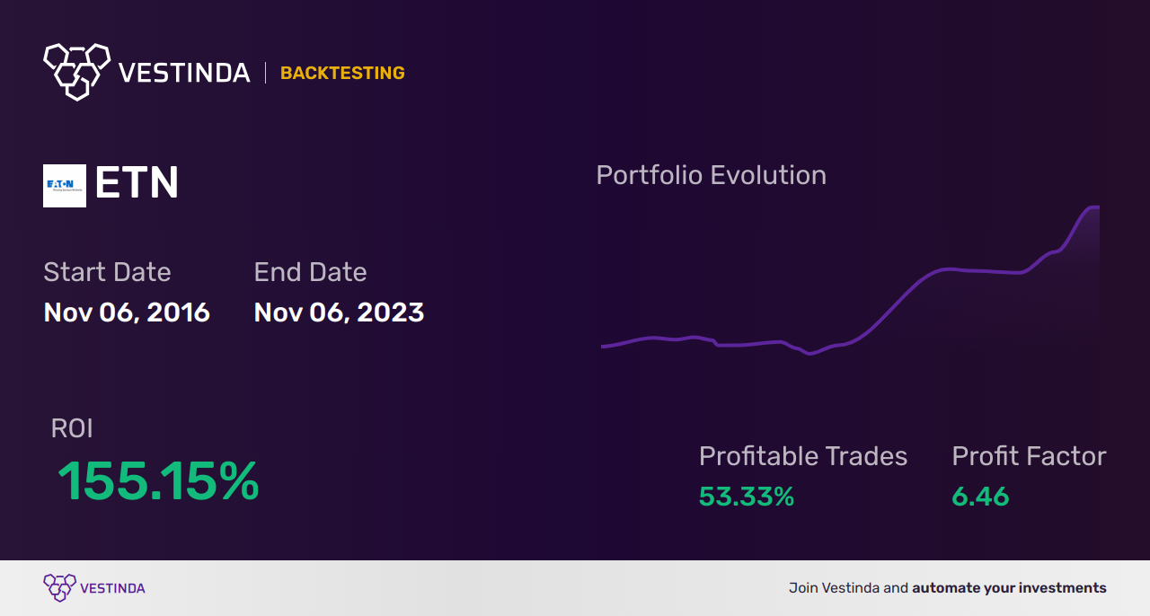 ETN (Eaton Corp Plc) Trading Strategies: Expert Insights & Tips - Backtesting results