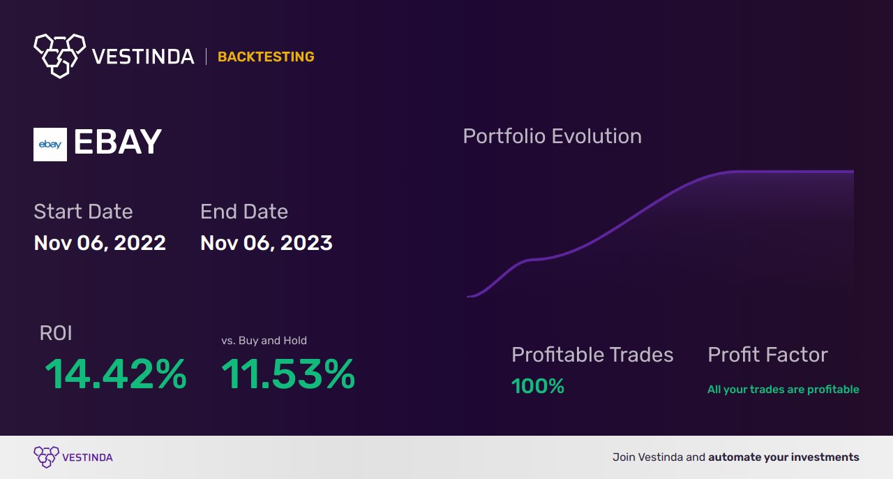 EBAY (Ebay) Backtesting: How to Analyze Performance - Backtesting results