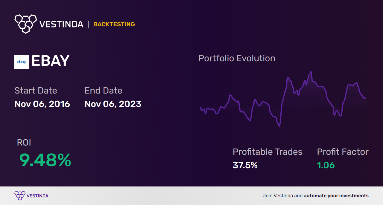EBAY Trading Strategies: Boost Your Success with Ebay Inc - Backtesting results