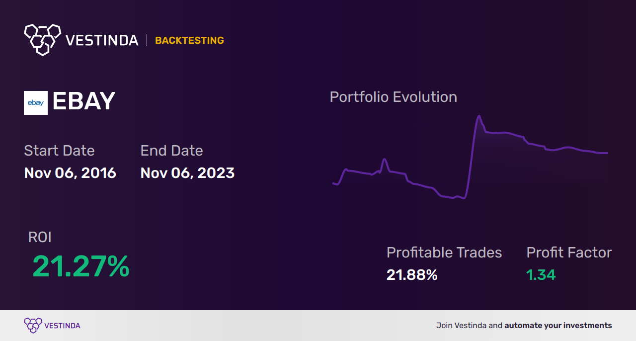 EBAY Trading Strategies: Boost Your Success with Ebay Inc - Backtesting results
