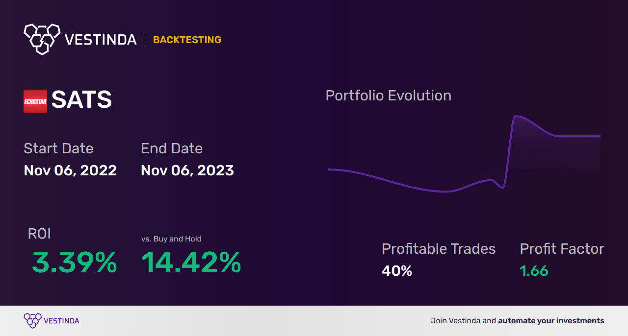 SATS (Echostar Corp) Trading Strategies: Unlocking Profit Potential - Backtesting results