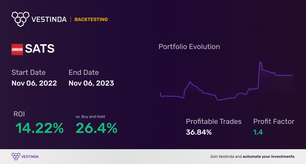 SATS (Echostar Corp) Trading Strategies: Unlocking Profit Potential - Backtesting results