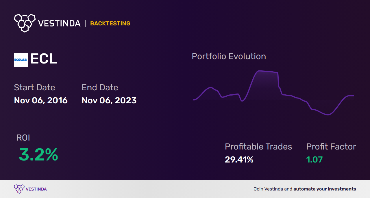 ECL (Ecolab Inc) Trading Strategies: Proven Ways to Maximize Profits - Backtesting results