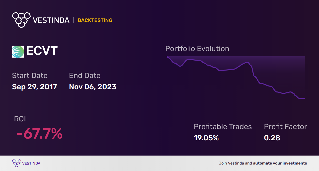 ECVT (Ecovyst Inc) Golden Cross Trading: Strategies Revealed - Backtesting results