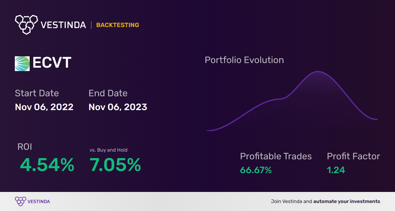 ECVT (Ecovyst Inc.) Trading Strategies: Maximize Profits with ECVT - Backtesting results