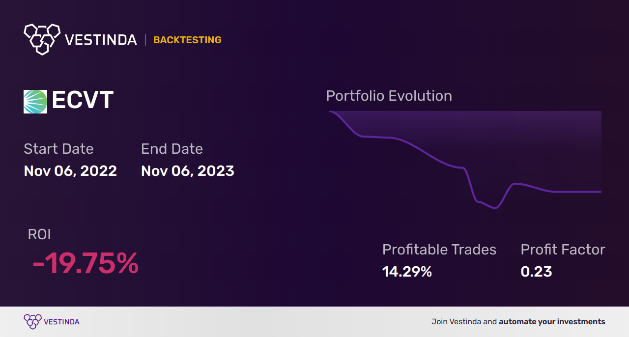 ECVT (Ecovyst Inc.) Trading Strategies: Maximize Profits with ECVT - Backtesting results