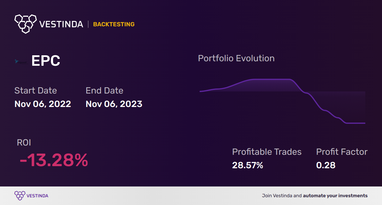EPC Trading Strategies: Boost Your Edgewell Personal Care Co Investments - Backtesting results