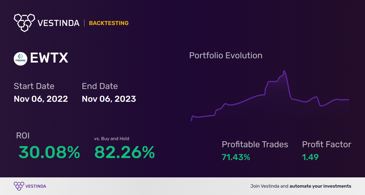 EWTX (Edgewise Therapeutics) Backtesting: A Comprehensive Analysis - Backtesting results