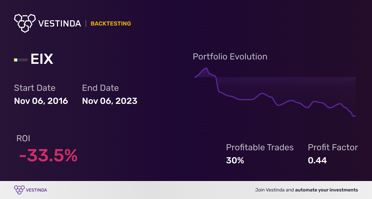 EIX (Edison International) Golden Cross Trading Tips and Strategies - Backtesting results