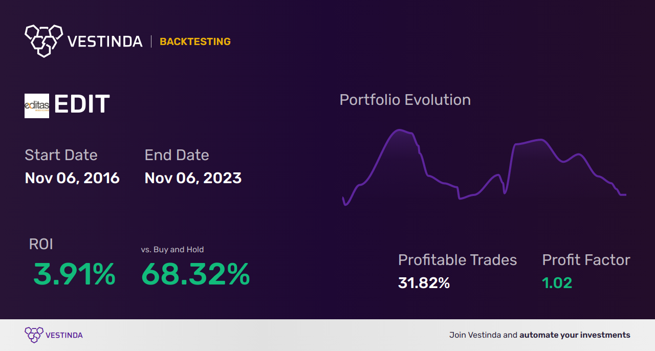 EDIT Trading Strategies: Unlocking Potential in Editas Medicine Inc. - Backtesting results