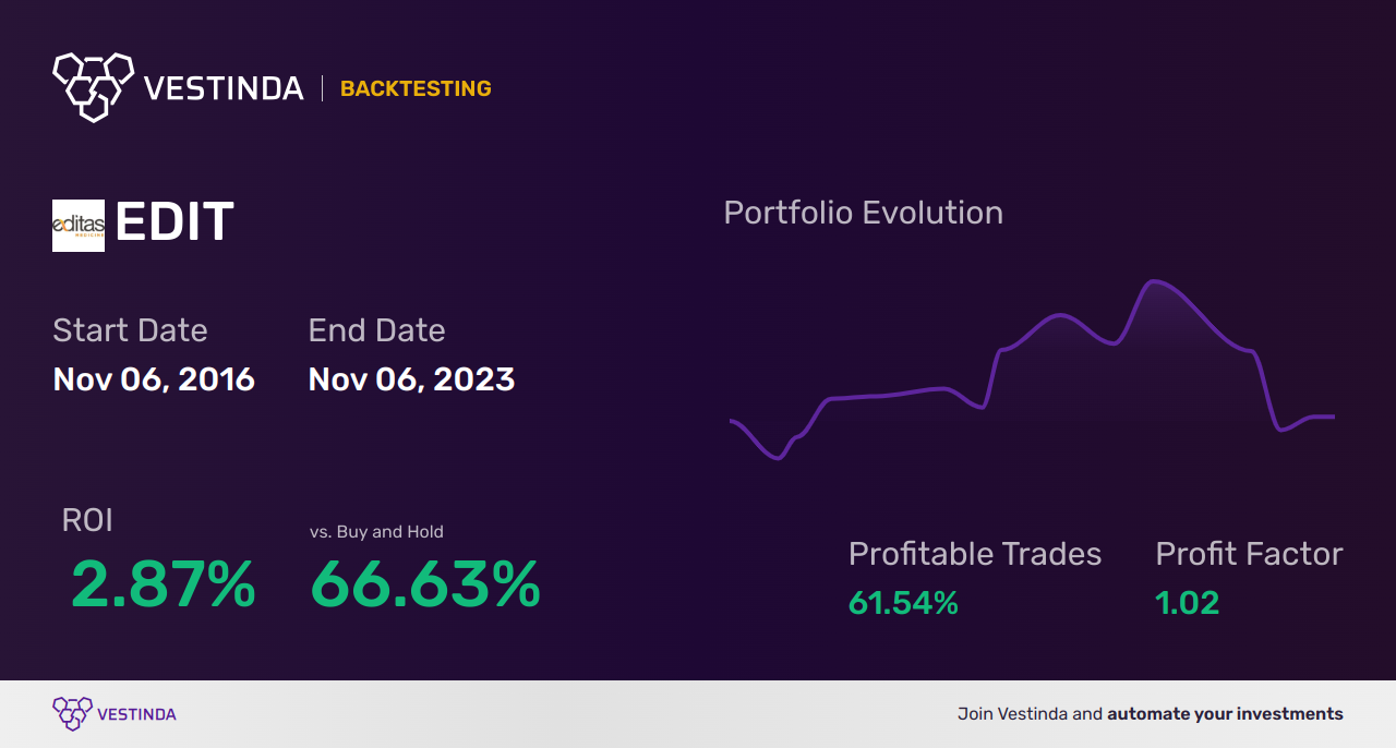 EDIT Trading Strategies: Unlocking Potential in Editas Medicine Inc. - Backtesting results