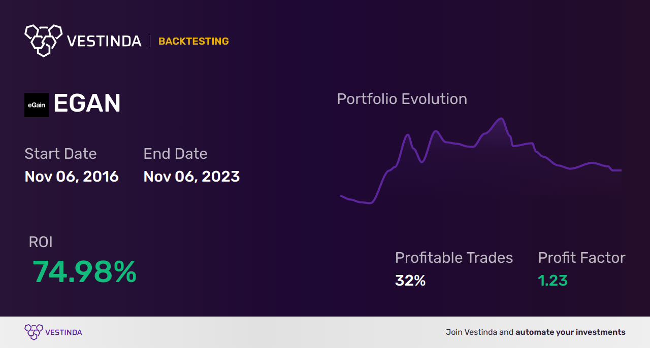EGAN (Egain Corp) Trading Strategies: Boost Earnings with Effective Tactics - Backtesting results