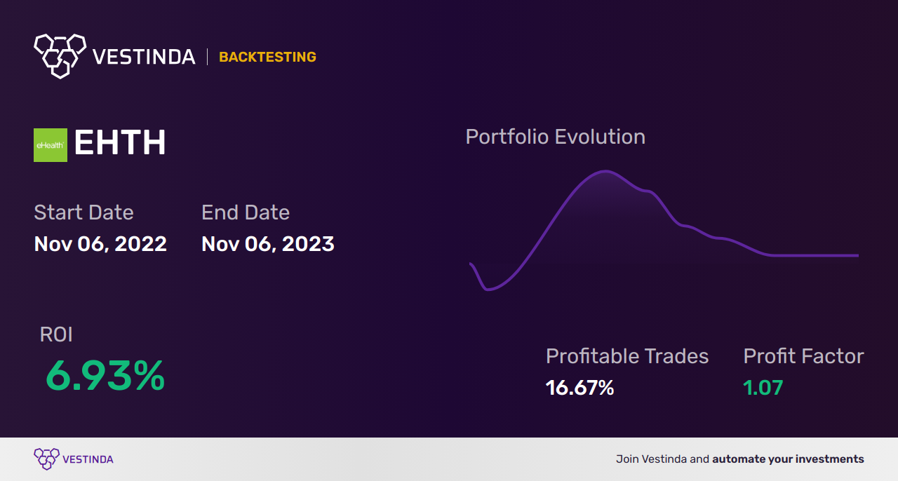 EHTH (Ehealth Inc) Trading Strategies: Boost Your Investments - Backtesting results