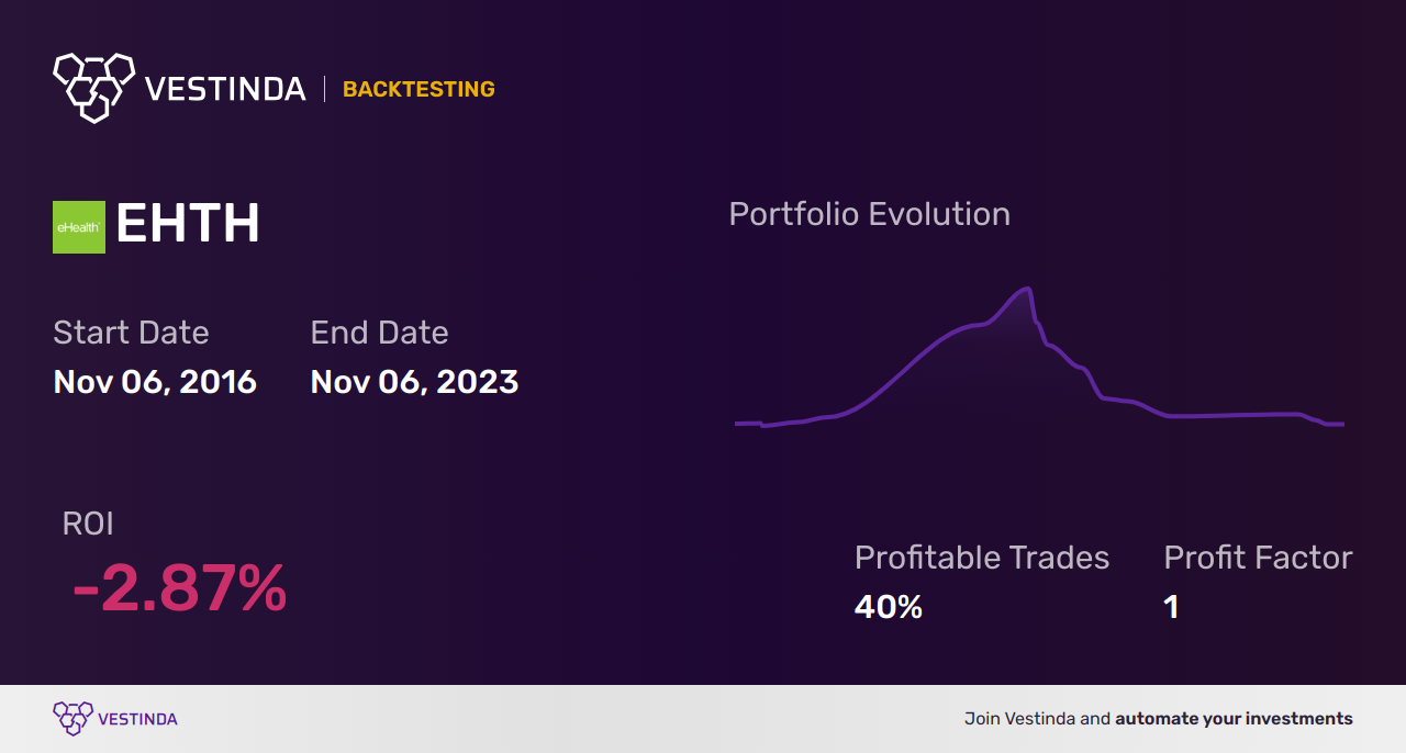 EHTH (Ehealth) Backtesting: The Key to Successful Investing - Backtesting results