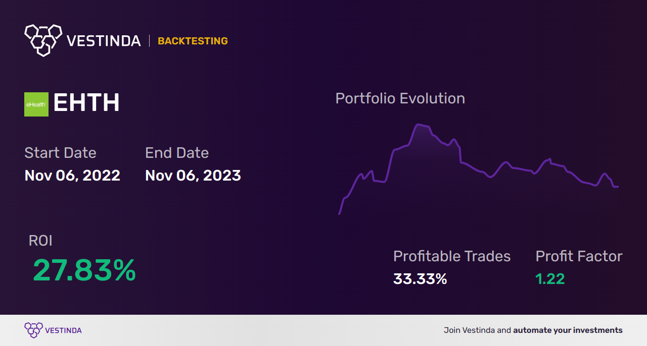 EHTH (Ehealth) Backtesting: The Key to Successful Investing - Backtesting results