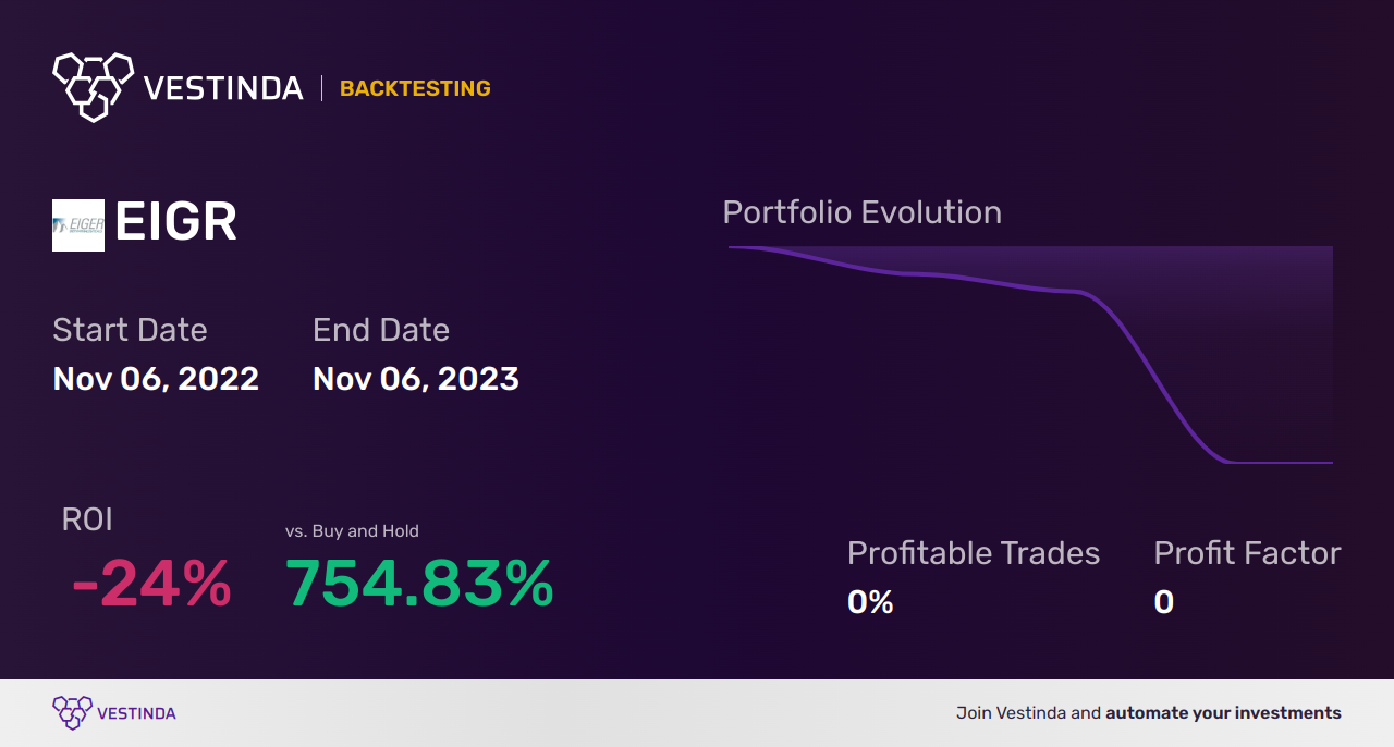EIGR Golden Cross Trading: Strategies for Eiger Biopharmaceuticals - Backtesting results