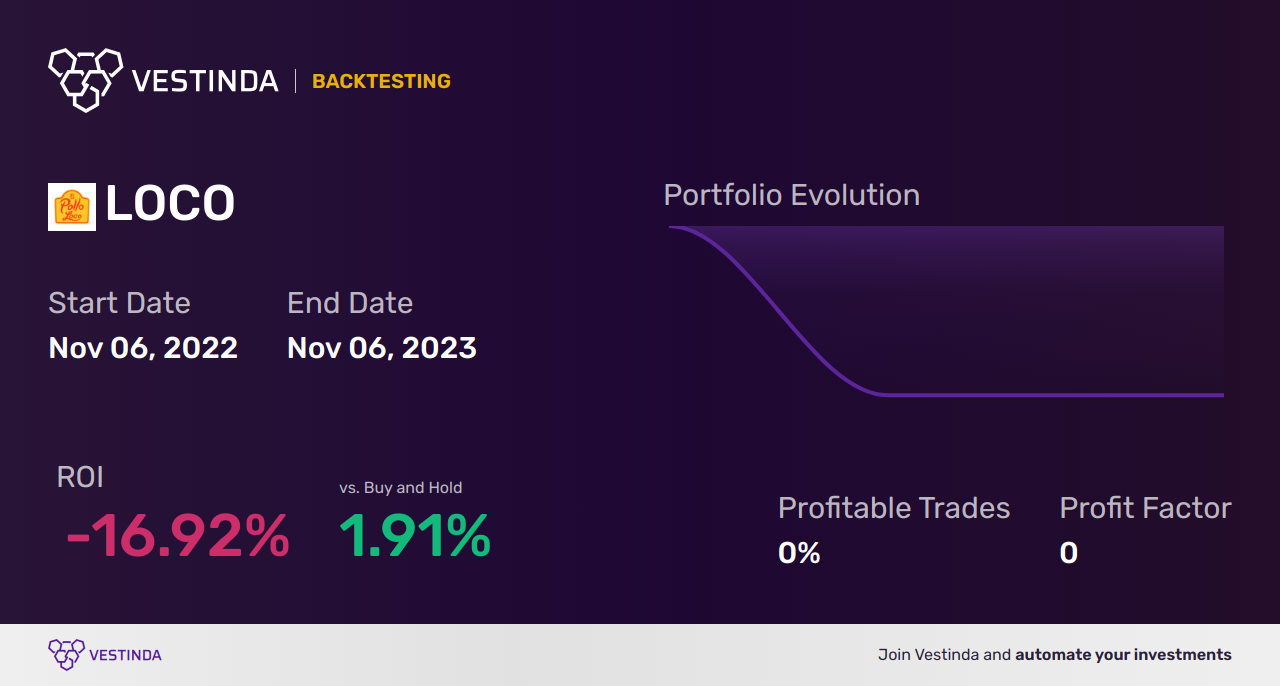 LOCO (El Pollo Loco Holdings) Golden Cross Trading: Tips - Backtesting results