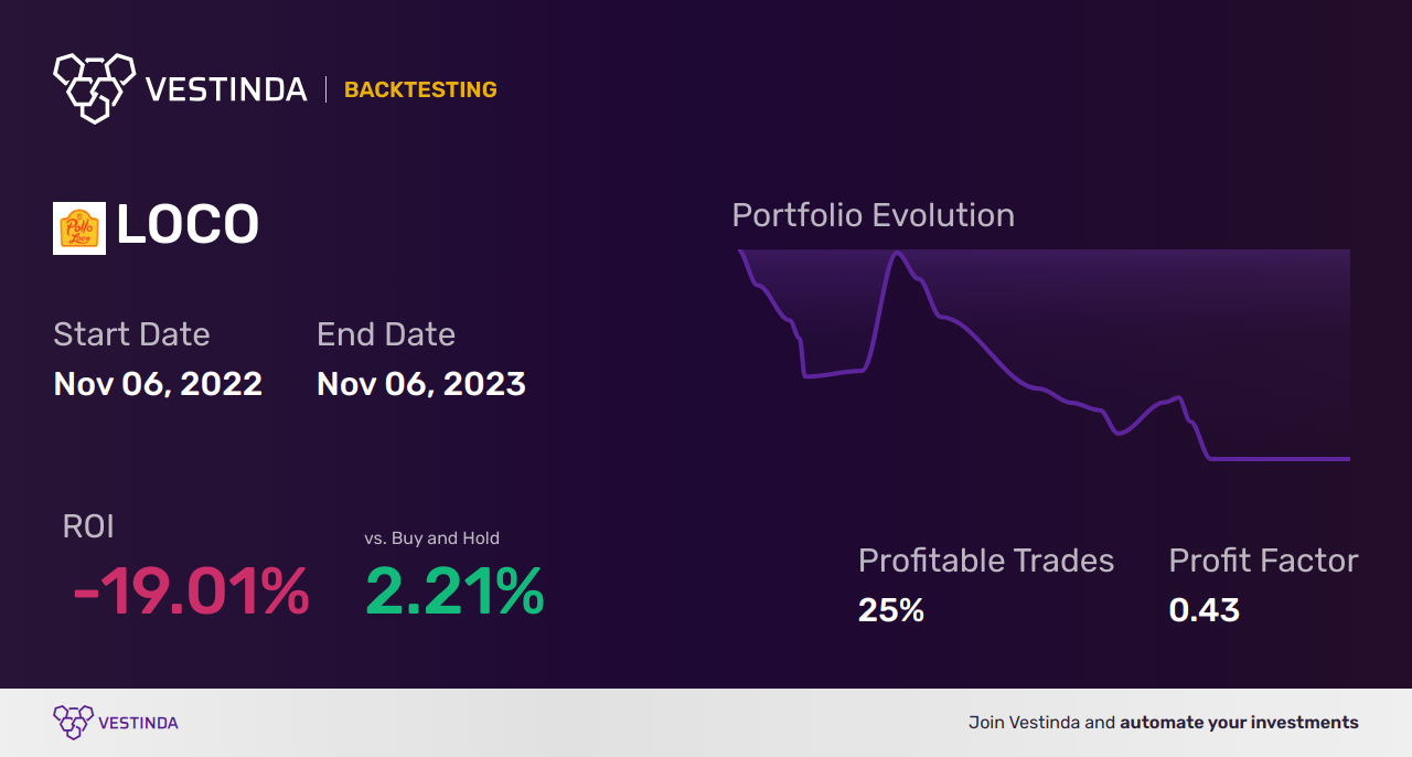 LOCO (El Pollo Loco Holdings) Golden Cross Trading: Tips - Backtesting results