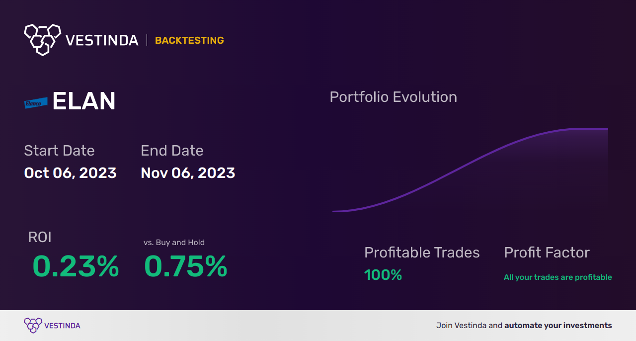 ELAN (Elanco Animal Health Inc) Trading Strategies: Maximizing Profits - Backtesting results