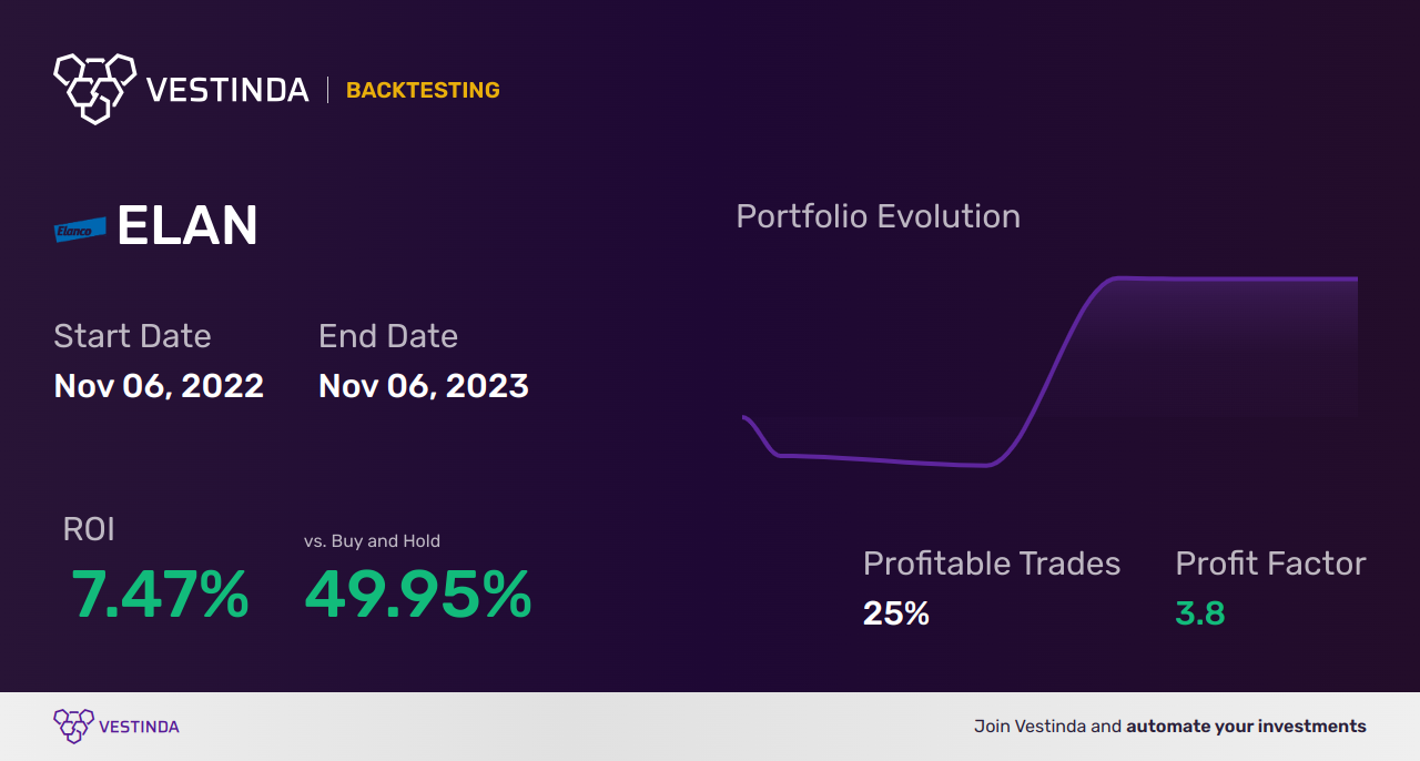 ELAN (Elanco Animal Health) Golden Cross Trading Strategies - Backtesting results