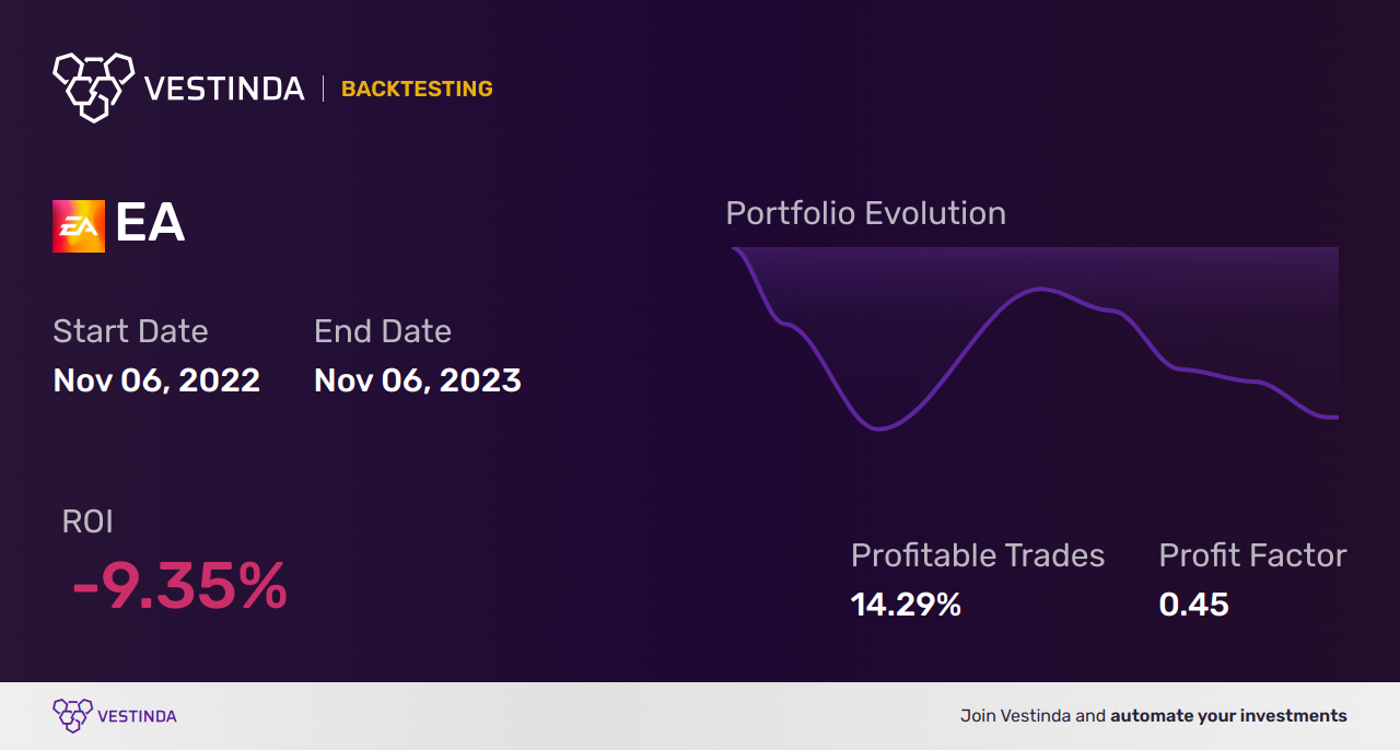 EA (Electronic Arts) Backtesting: A Comprehensive Guide for Traders - Backtesting results