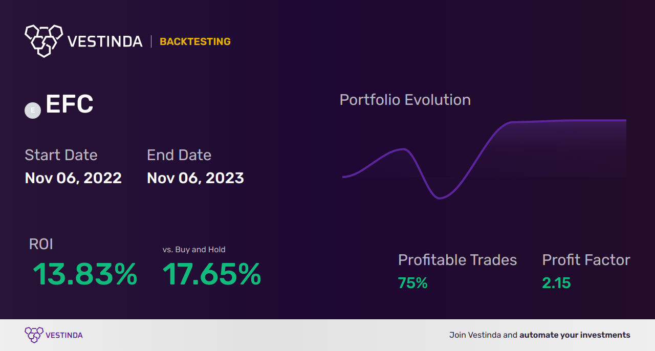 EFC (Etn. Fr. Colruyt Nv) Trading Strategies: Expert Insights for Success - Backtesting results