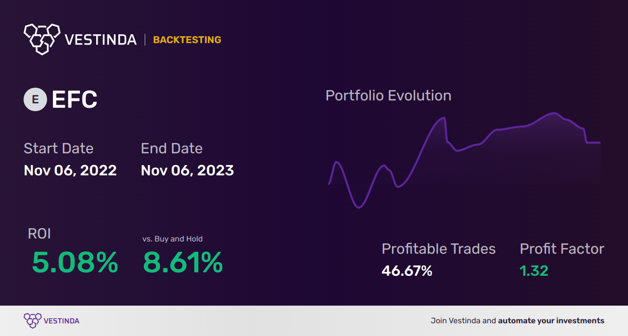 EFC (Etn. Fr. Colruyt Nv) Trading Strategies: Expert Insights for Success - Backtesting results