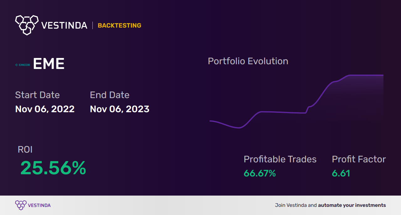 EME Trading Strategies: Boost Profits with Empyrean Energy Plc - Backtesting results