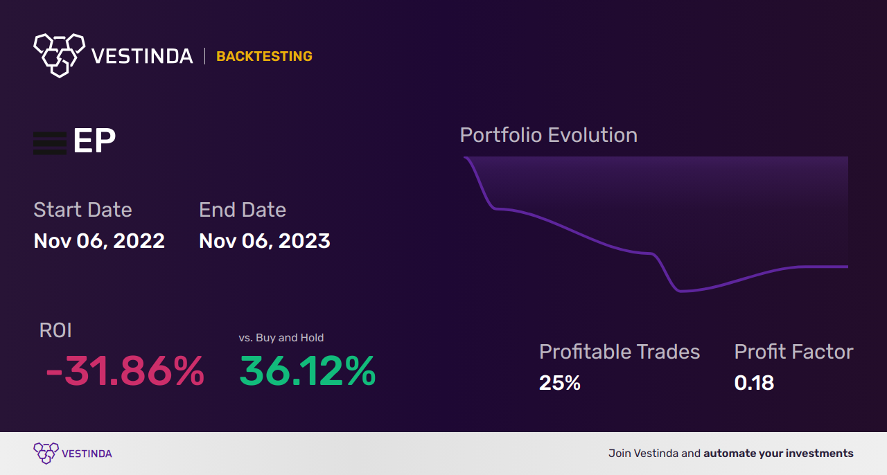 EP (Empire Petroleum Corp.) Golden Cross Trading Explained - Backtesting results
