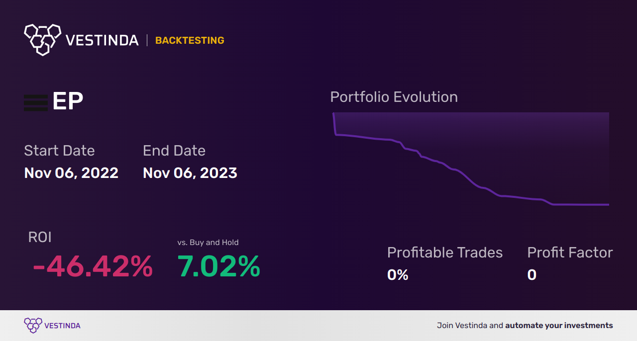 EP (Empire Petroleum Corp.) Golden Cross Trading Explained - Backtesting results
