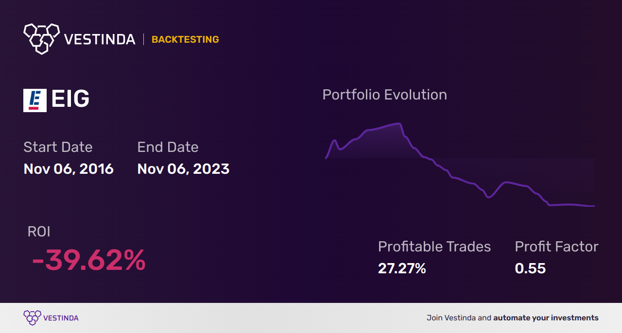 EIG (Employers Holdings) Backtesting: Insights for Investors - Backtesting results