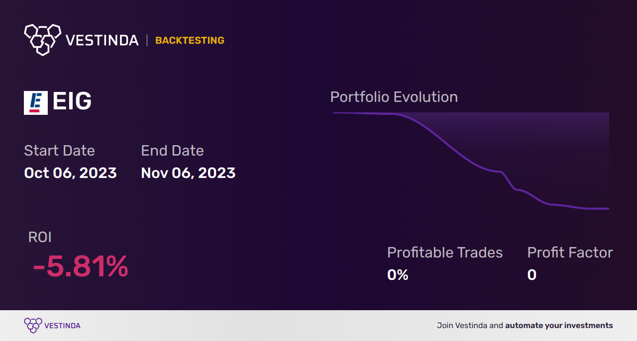 EIG (Employers Holdings) Backtesting: Insights for Investors - Backtesting results