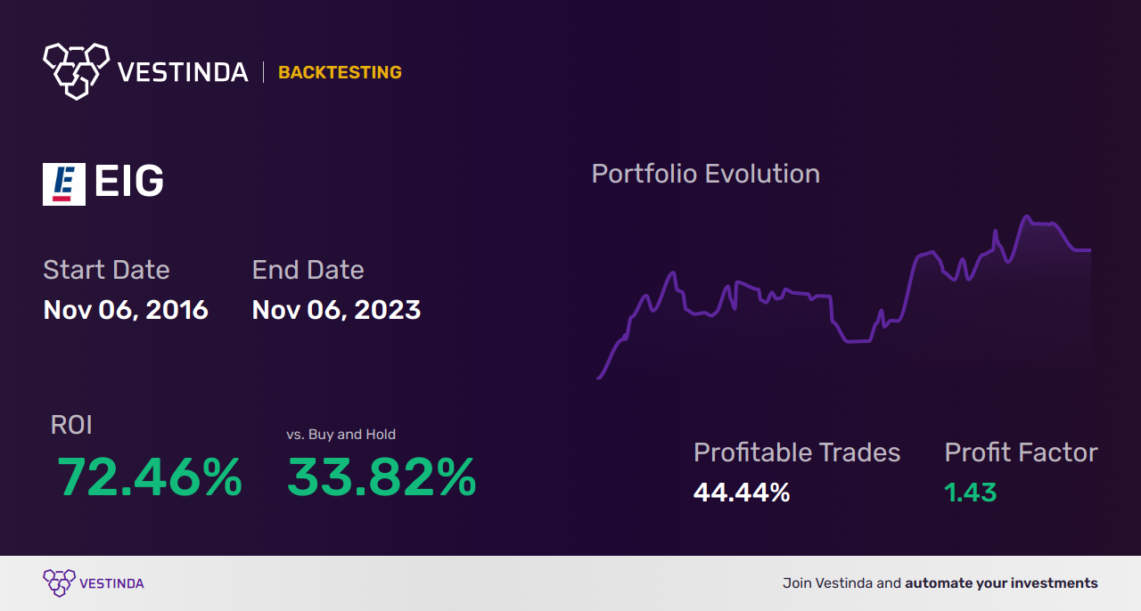 EIG (Employers Holdings Inc) Trading Strategies: Expert Tips for Success - Backtesting results